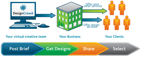 Outsource design online via graphic design contests